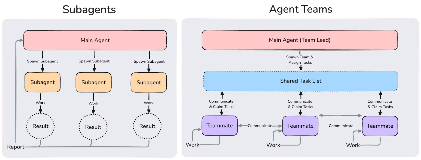 Subagents vs Agent Teams architecture comparison